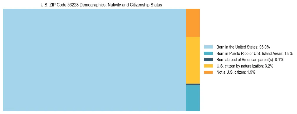 Treemap showing the population distribution by nativity and citizenship status in US ZIP Code 53228 based on U.S. Census data.