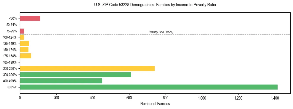 Horizontal bar chart showing family distribution by income-to-poverty ratio in US ZIP Code 53228, based on 2023 ACS data.