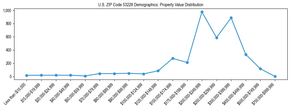 Line chart showing the distribution of property values for owner-occupied housing units in US ZIP Code 53228.