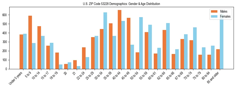 Bar chart showing the population distribution of US ZIP Code 53228 by age group and gender, based on 2023 ACS data.