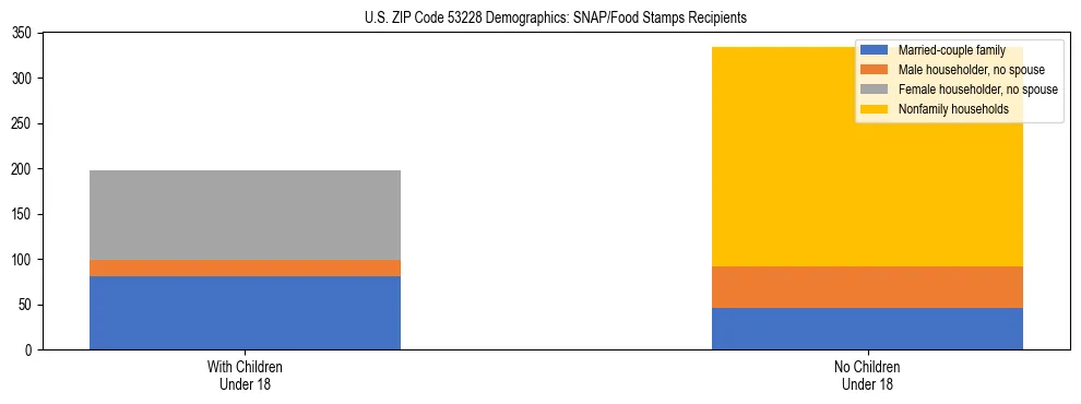 Stacked bar chart showing SNAP/Food Stamps recipient household composition by presence of children under 18 in US ZIP Code 53228, based on 2023 ACS data.
