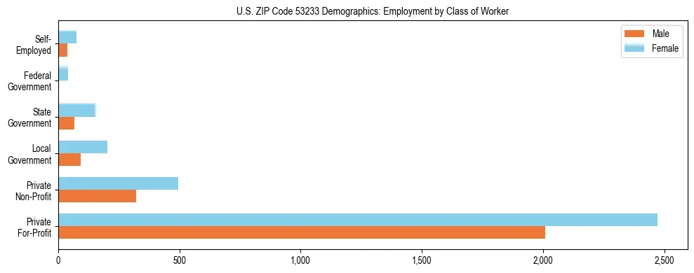 Horizontal bar chart showing employment distribution by class of worker and gender in US ZIP Code 53233, based on 2023 ACS data.