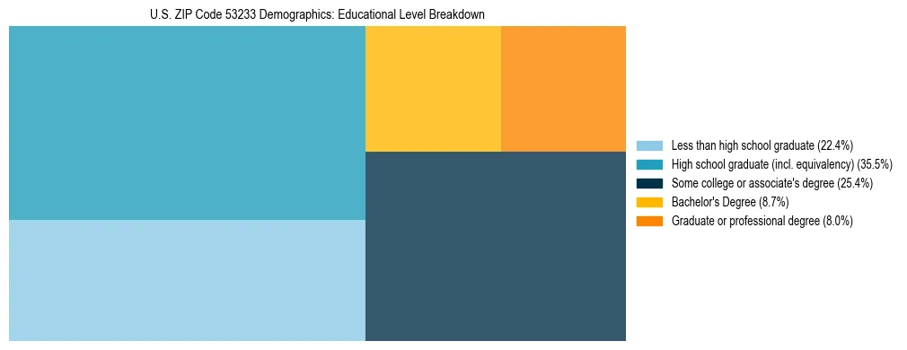Treemap chart illustrating the educational attainment breakdown for population 25 years and over in US ZIP Code 53233.