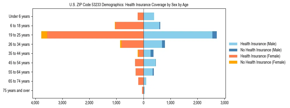 Pyramid chart showing health insurance coverage by age and sex in US ZIP Code 53233.