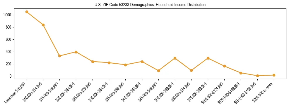 Horizontal bar chart showing household income distribution in US ZIP Code 53233.