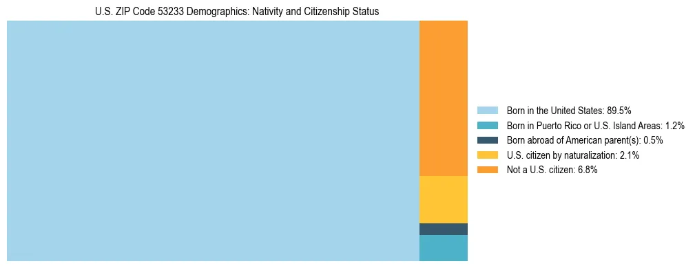 Treemap showing the population distribution by nativity and citizenship status in US ZIP Code 53233 based on U.S. Census data.