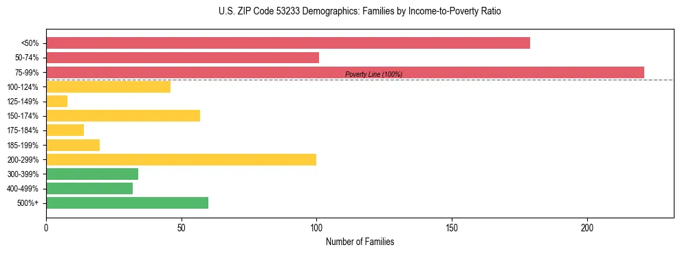 Horizontal bar chart showing family distribution by income-to-poverty ratio in US ZIP Code 53233, based on 2023 ACS data.