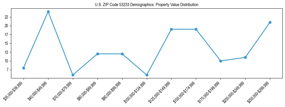 Line chart showing the distribution of property values for owner-occupied housing units in US ZIP Code 53233.