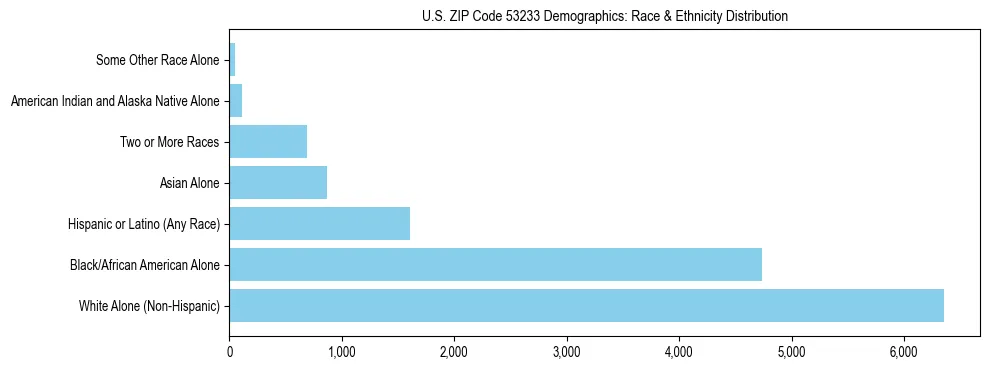 Race and Ethnicity Distribution Chart for US ZIP Code 53233