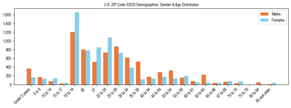 Bar chart showing the population distribution of US ZIP Code 53233 by age group and gender, based on 2023 ACS data.