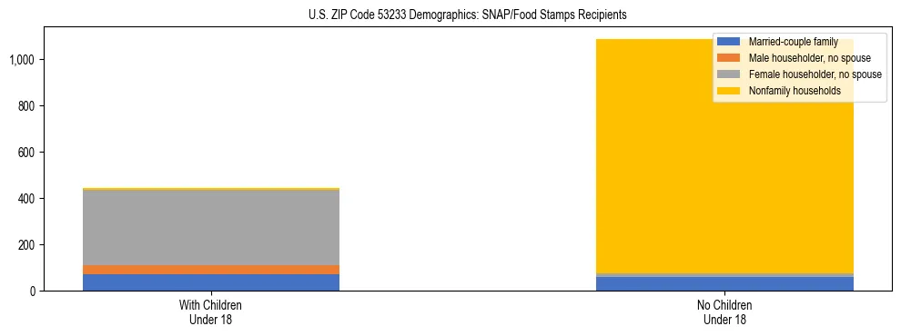 Stacked bar chart showing SNAP/Food Stamps recipient household composition by presence of children under 18 in US ZIP Code 53233, based on 2023 ACS data.