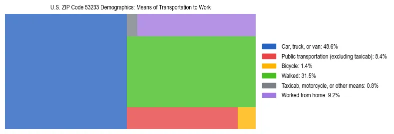 Treemap showing means of transportation to work distribution in US ZIP Code 53233.