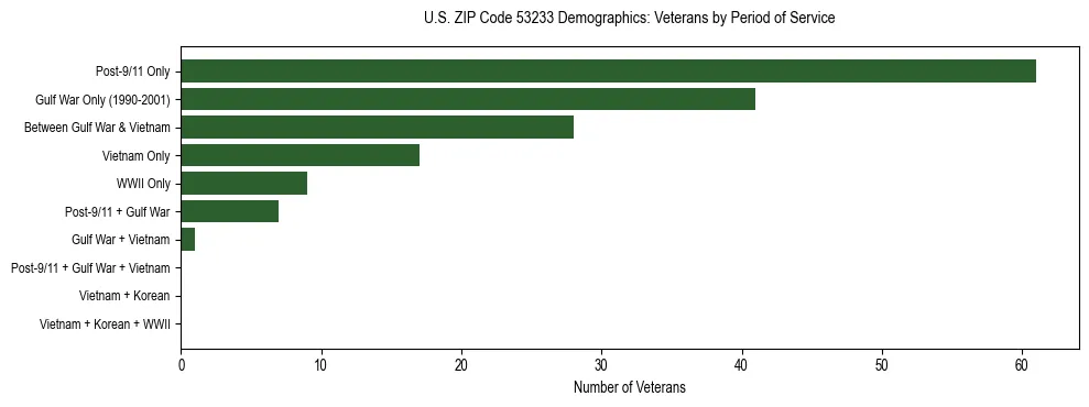 Horizontal bar chart showing veteran distribution by period of military service in US ZIP Code 53233, based on 2023 ACS data.
