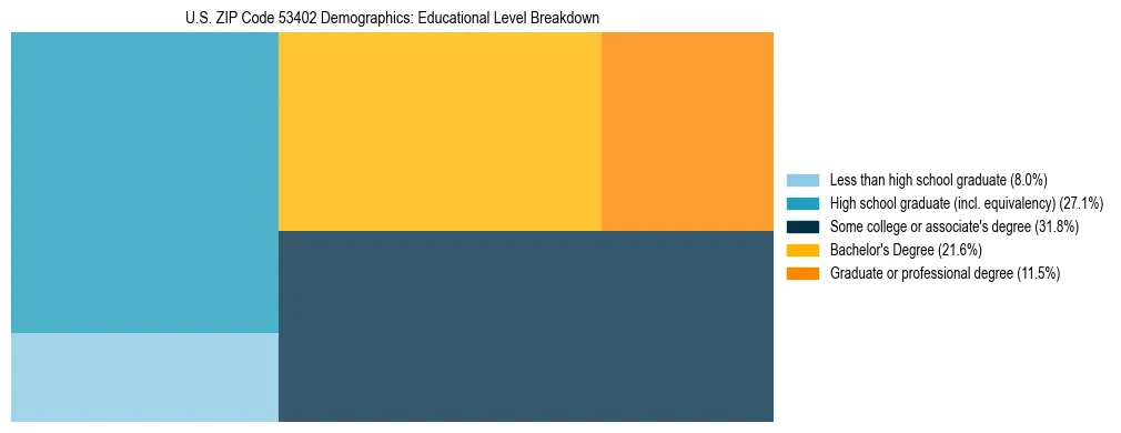Treemap chart illustrating the educational attainment breakdown for population 25 years and over in US ZIP Code 53402.