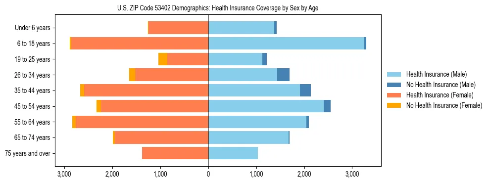 Pyramid chart showing health insurance coverage by age and sex in US ZIP Code 53402.