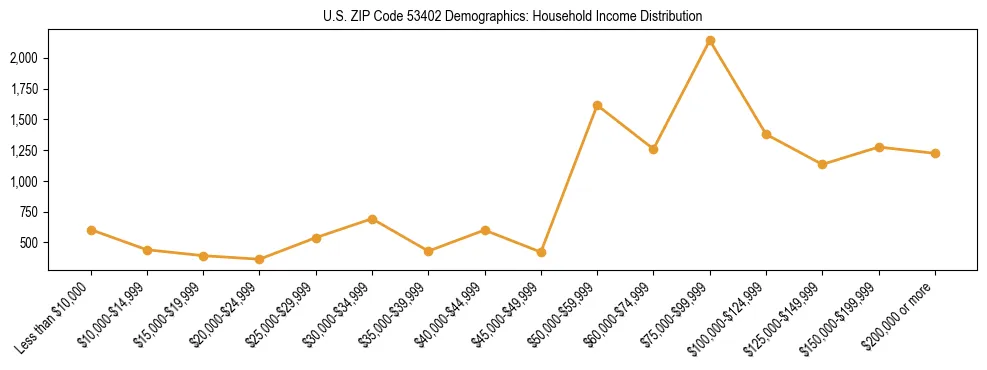Horizontal bar chart showing household income distribution in US ZIP Code 53402.