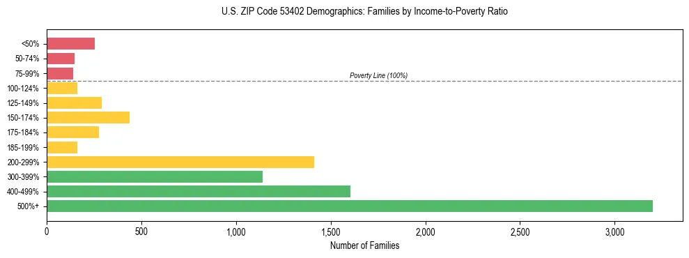 Horizontal bar chart showing family distribution by income-to-poverty ratio in US ZIP Code 53402, based on 2023 ACS data.