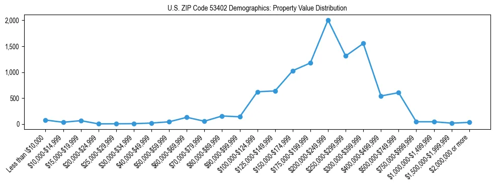 Line chart showing the distribution of property values for owner-occupied housing units in US ZIP Code 53402.