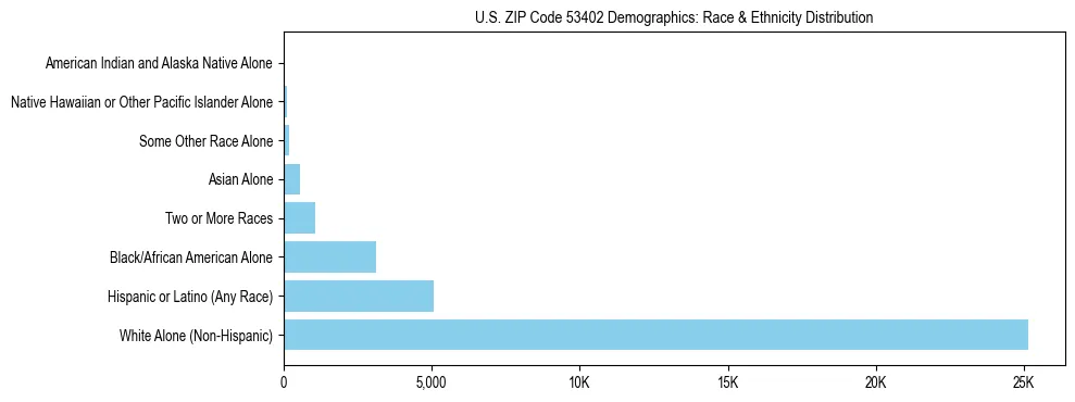 Race and Ethnicity Distribution Chart for US ZIP Code 53402