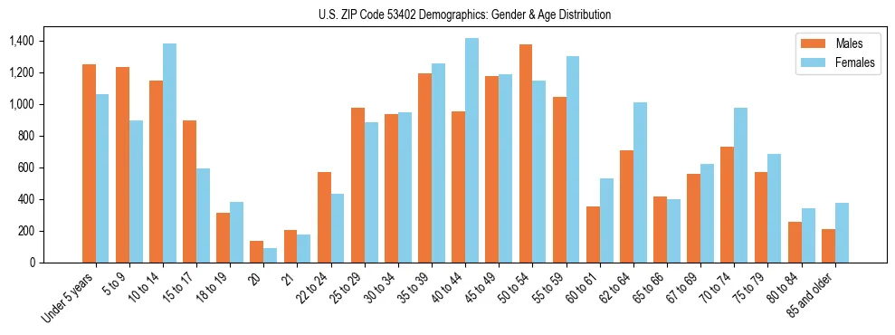 Bar chart showing the population distribution of US ZIP Code 53402 by age group and gender, based on 2023 ACS data.