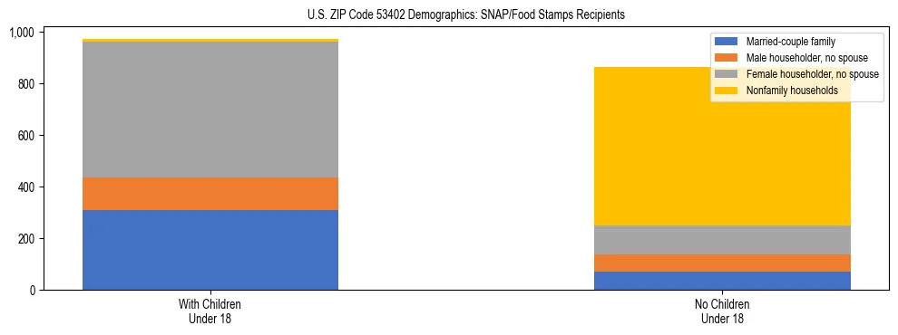 Stacked bar chart showing SNAP/Food Stamps recipient household composition by presence of children under 18 in US ZIP Code 53402, based on 2023 ACS data.