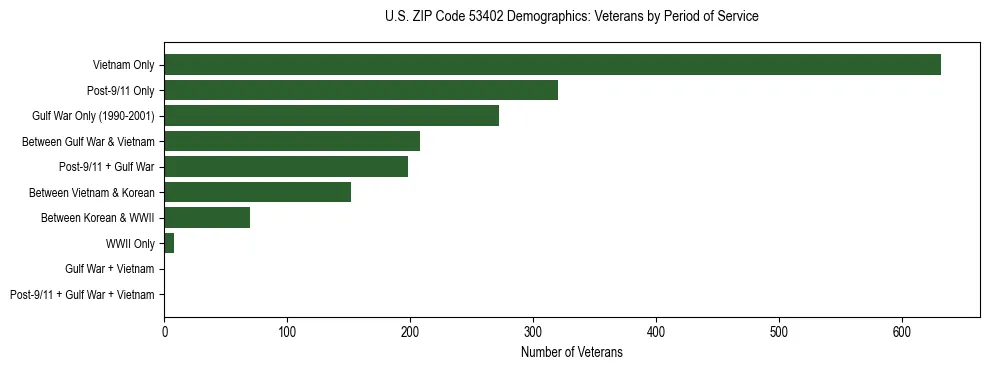 Horizontal bar chart showing veteran distribution by period of military service in US ZIP Code 53402, based on 2023 ACS data.