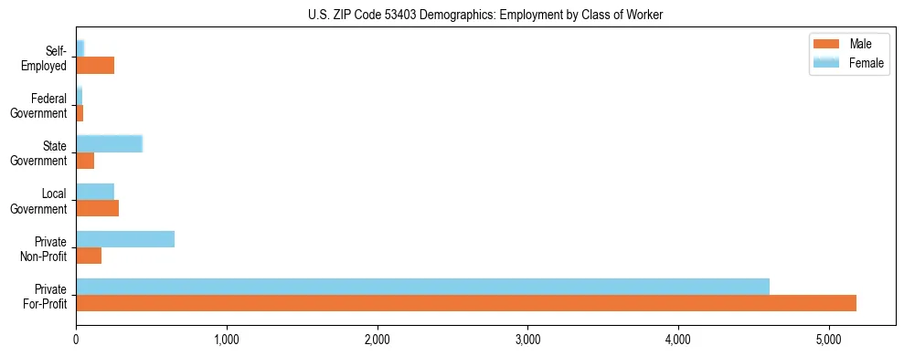 Horizontal bar chart showing employment distribution by class of worker and gender in US ZIP Code 53403, based on 2023 ACS data.