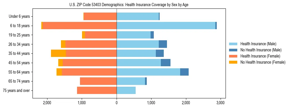 Pyramid chart showing health insurance coverage by age and sex in US ZIP Code 53403.