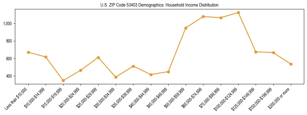 Horizontal bar chart showing household income distribution in US ZIP Code 53403.