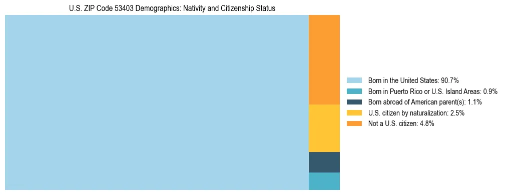 Treemap showing the population distribution by nativity and citizenship status in US ZIP Code 53403 based on U.S. Census data.