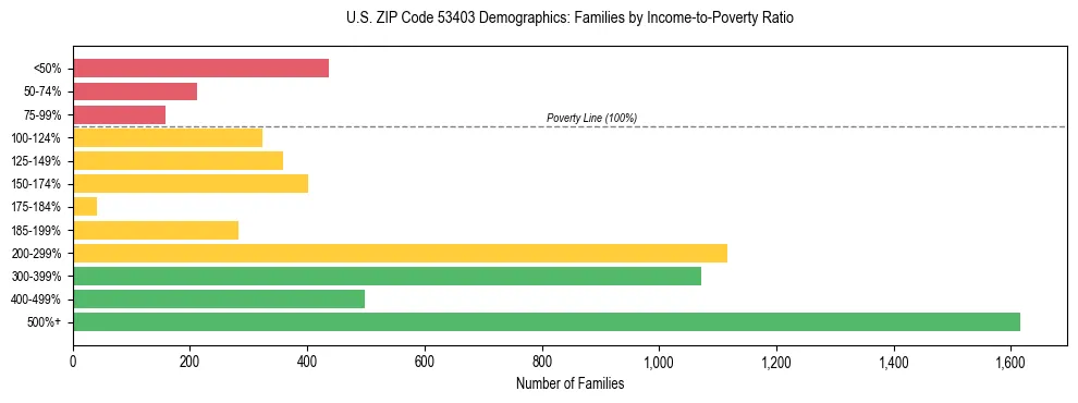 Horizontal bar chart showing family distribution by income-to-poverty ratio in US ZIP Code 53403, based on 2023 ACS data.