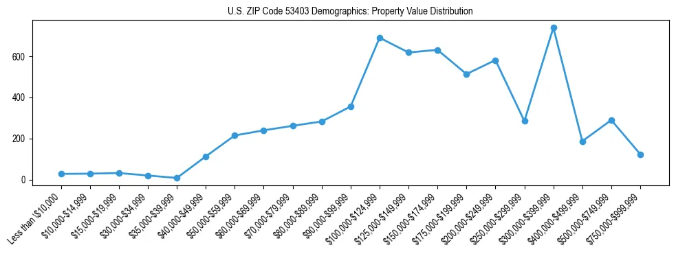 Line chart showing the distribution of property values for owner-occupied housing units in US ZIP Code 53403.