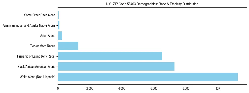 Race and Ethnicity Distribution Chart for US ZIP Code 53403
