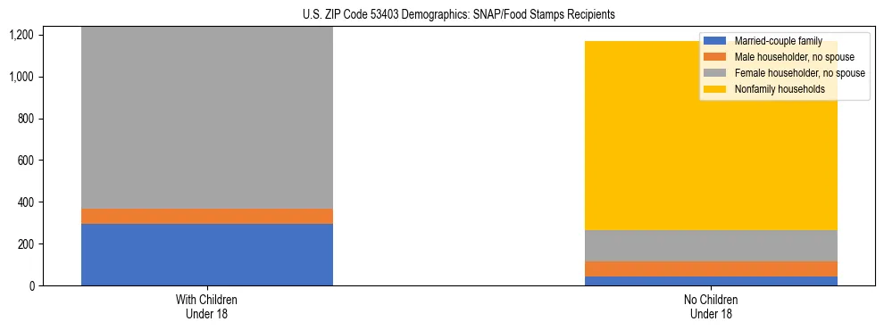 Stacked bar chart showing SNAP/Food Stamps recipient household composition by presence of children under 18 in US ZIP Code 53403, based on 2023 ACS data.