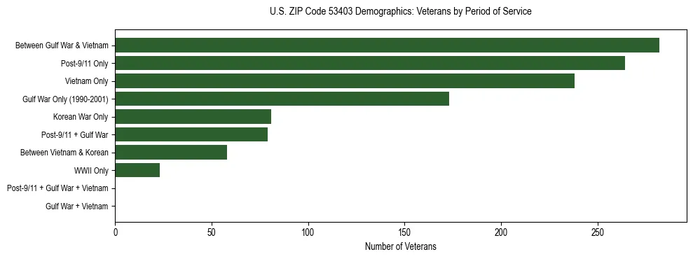 Horizontal bar chart showing veteran distribution by period of military service in US ZIP Code 53403, based on 2023 ACS data.