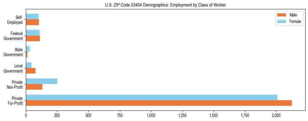 Horizontal bar chart showing employment distribution by class of worker and gender in US ZIP Code 53404, based on 2023 ACS data.