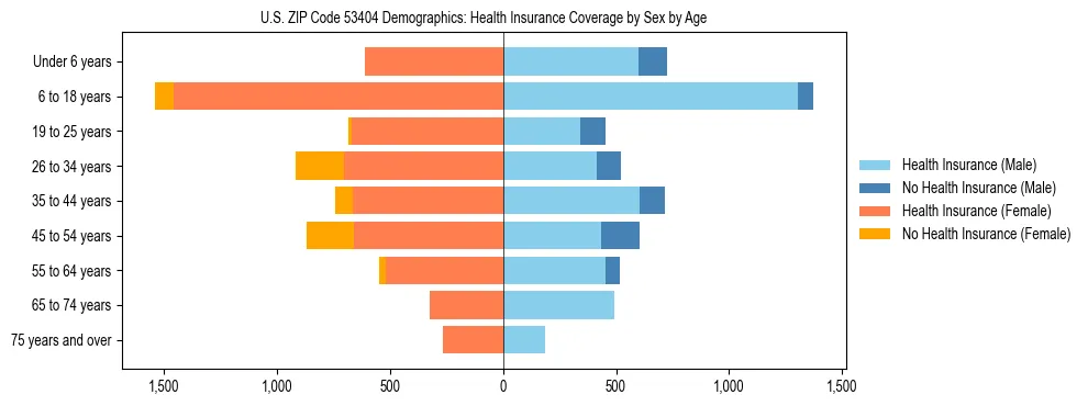 Pyramid chart showing health insurance coverage by age and sex in US ZIP Code 53404.