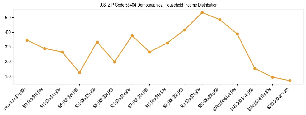 Horizontal bar chart showing household income distribution in US ZIP Code 53404.