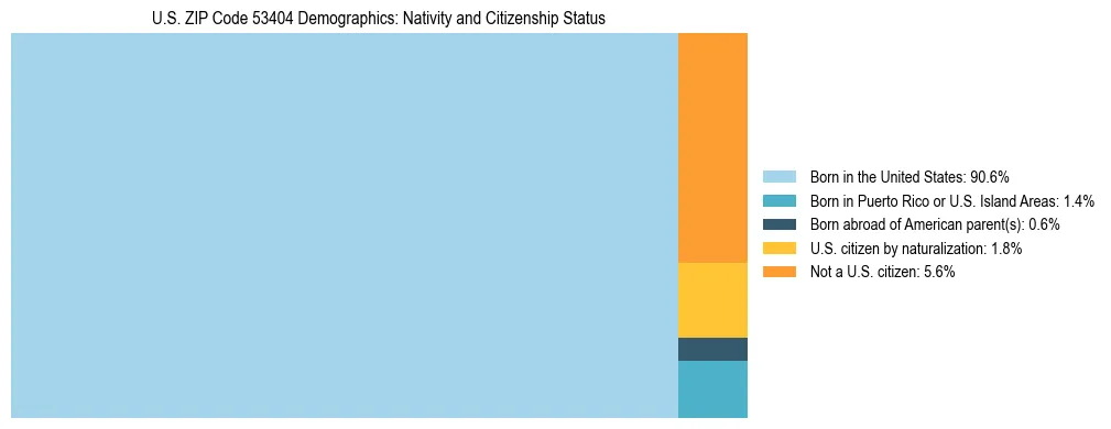 Treemap showing the population distribution by nativity and citizenship status in US ZIP Code 53404 based on U.S. Census data.