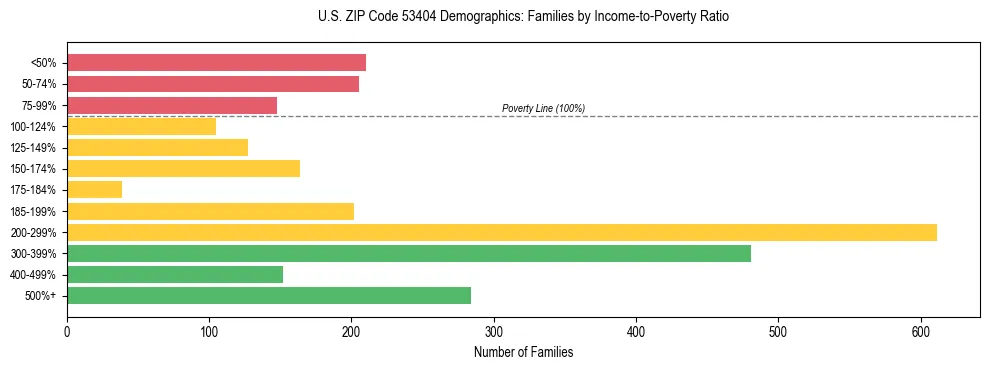 Horizontal bar chart showing family distribution by income-to-poverty ratio in US ZIP Code 53404, based on 2023 ACS data.