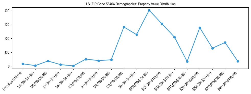 Line chart showing the distribution of property values for owner-occupied housing units in US ZIP Code 53404.