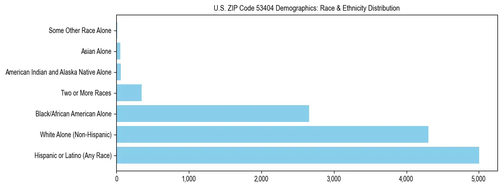 Race and Ethnicity Distribution Chart for US ZIP Code 53404