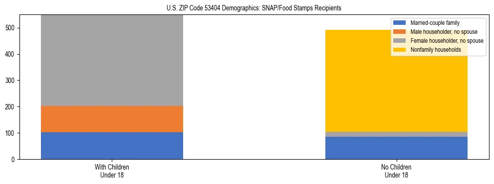 Stacked bar chart showing SNAP/Food Stamps recipient household composition by presence of children under 18 in US ZIP Code 53404, based on 2023 ACS data.