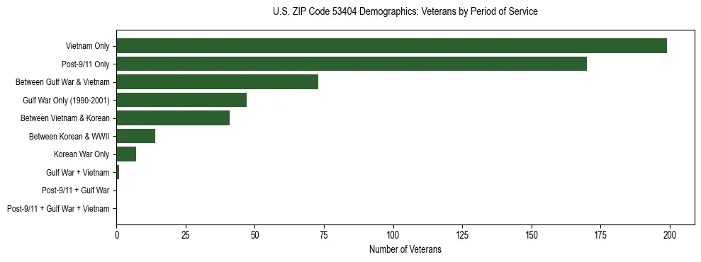 Horizontal bar chart showing veteran distribution by period of military service in US ZIP Code 53404, based on 2023 ACS data.