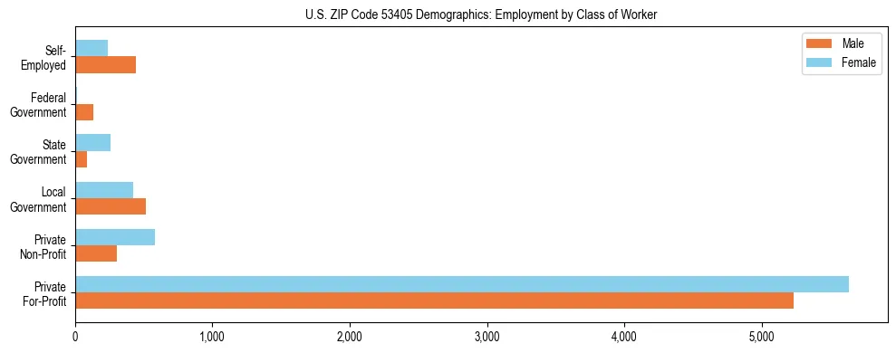 Horizontal bar chart showing employment distribution by class of worker and gender in US ZIP Code 53405, based on 2023 ACS data.