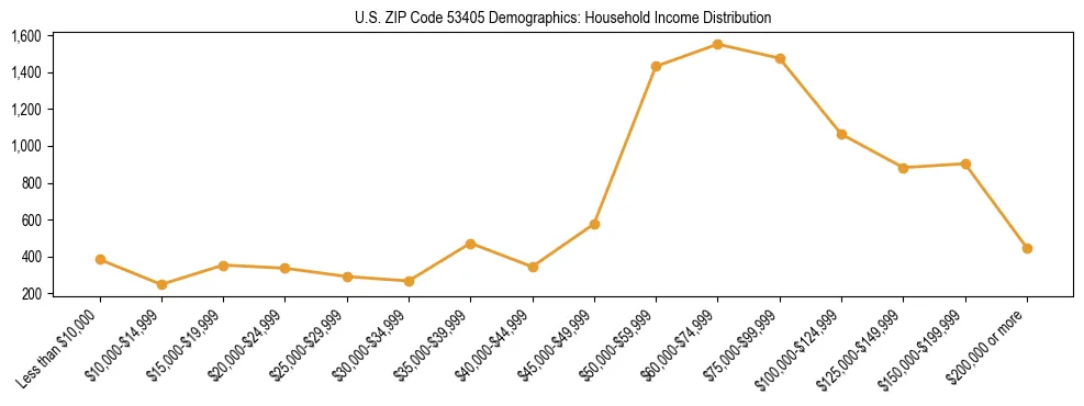 Horizontal bar chart showing household income distribution in US ZIP Code 53405.