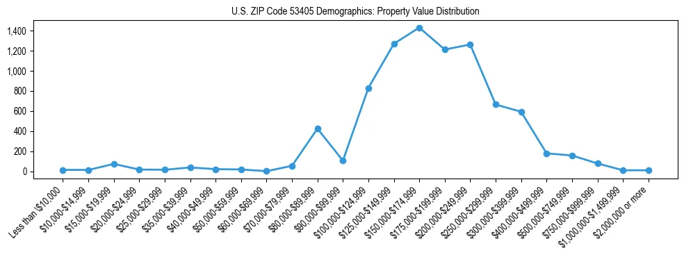 Line chart showing the distribution of property values for owner-occupied housing units in US ZIP Code 53405.