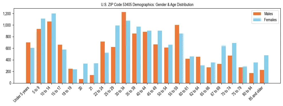 Bar chart showing the population distribution of US ZIP Code 53405 by age group and gender, based on 2023 ACS data.