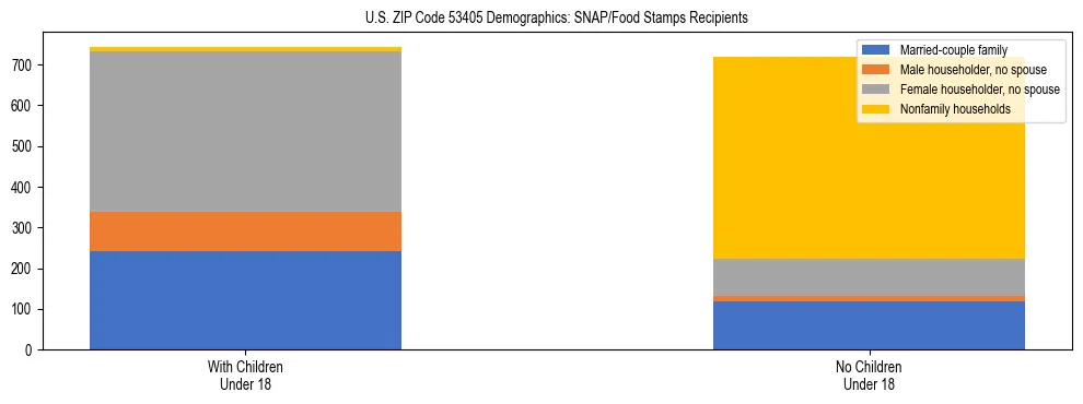 Stacked bar chart showing SNAP/Food Stamps recipient household composition by presence of children under 18 in US ZIP Code 53405, based on 2023 ACS data.
