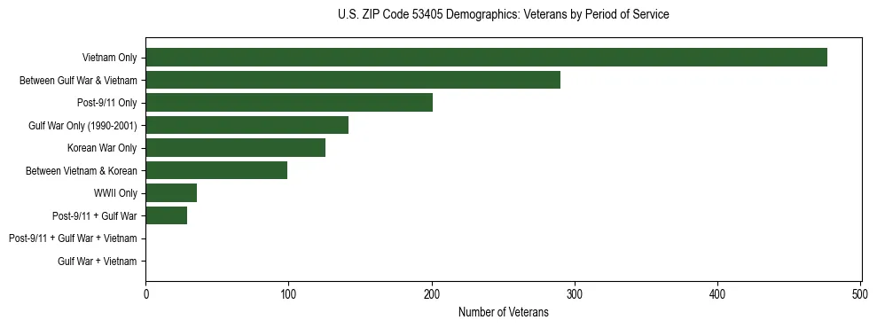 Horizontal bar chart showing veteran distribution by period of military service in US ZIP Code 53405, based on 2023 ACS data.